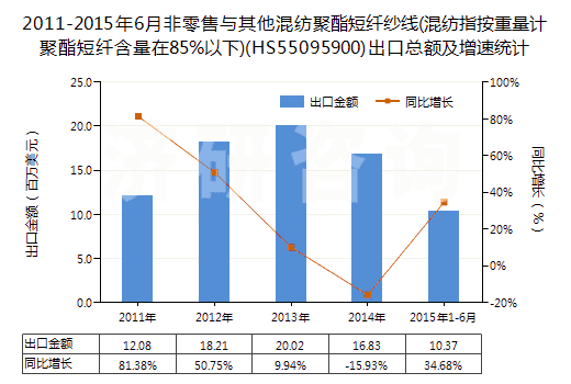 2011-2015年6月非零售與其他混紡聚酯短纖紗線(混紡指按重量計(jì)聚酯短纖含量在85%以下)(HS55095900)出口總額及增速統(tǒng)計(jì)